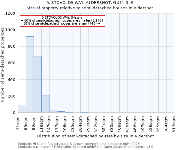 5, STOVOLDS WAY, ALDERSHOT, GU11 3LR: Size of property relative to semi-detached houses houses in Aldershot