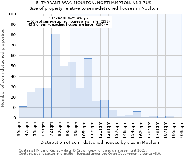 5, TARRANT WAY, MOULTON, NORTHAMPTON, NN3 7US: Size of property relative to semi-detached houses houses in Moulton