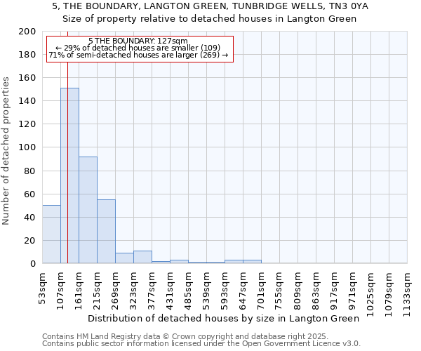5, THE BOUNDARY, LANGTON GREEN, TUNBRIDGE WELLS, TN3 0YA: Size of property relative to detached houses houses in Langton Green