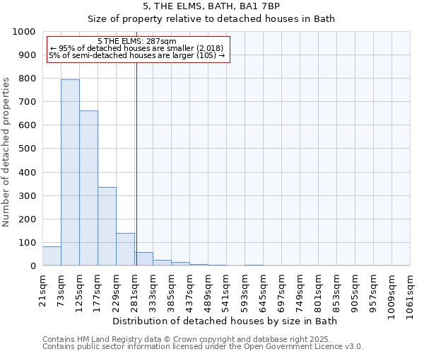 5, THE ELMS, BATH, BA1 7BP: Size of property relative to detached houses houses in Bath
