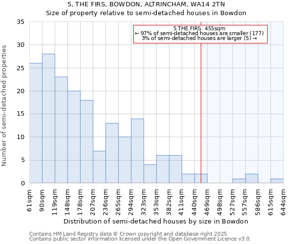 5, THE FIRS, BOWDON, ALTRINCHAM, WA14 2TN: Size of property relative to semi-detached houses houses in Bowdon