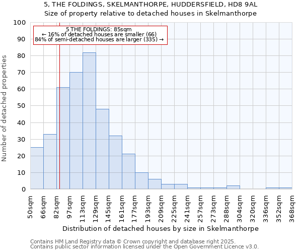 5, THE FOLDINGS, SKELMANTHORPE, HUDDERSFIELD, HD8 9AL: Size of property relative to detached houses houses in Skelmanthorpe