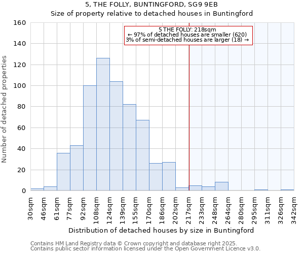 5, THE FOLLY, BUNTINGFORD, SG9 9EB: Size of property relative to detached houses houses in Buntingford