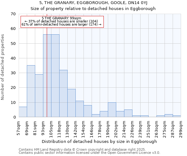 5, THE GRANARY, EGGBOROUGH, GOOLE, DN14 0YJ: Size of property relative to detached houses houses in Eggborough