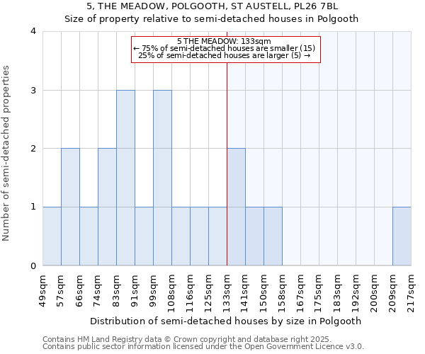 5, THE MEADOW, POLGOOTH, ST AUSTELL, PL26 7BL: Size of property relative to semi-detached houses houses in Polgooth