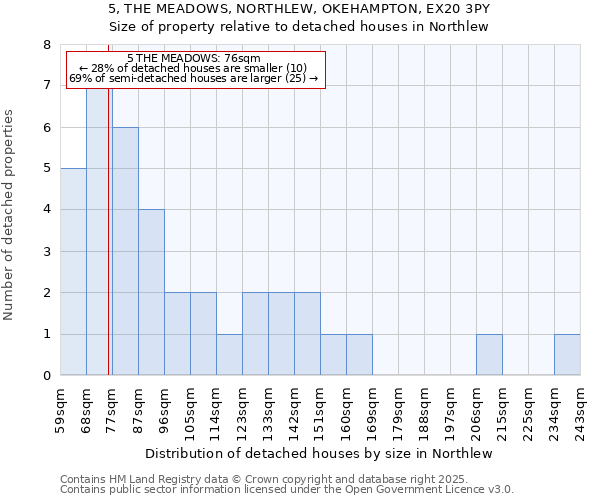 5, THE MEADOWS, NORTHLEW, OKEHAMPTON, EX20 3PY: Size of property relative to detached houses houses in Northlew