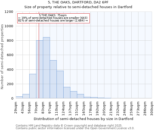 5, THE OAKS, DARTFORD, DA2 6PF: Size of property relative to semi-detached houses houses in Dartford