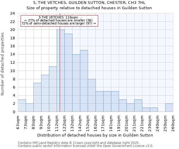5, THE VETCHES, GUILDEN SUTTON, CHESTER, CH3 7HL: Size of property relative to detached houses houses in Guilden Sutton