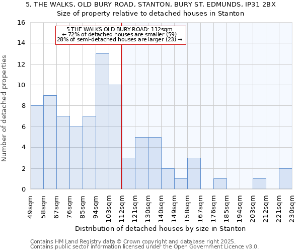 5, THE WALKS, OLD BURY ROAD, STANTON, BURY ST. EDMUNDS, IP31 2BX: Size of property relative to detached houses houses in Stanton
