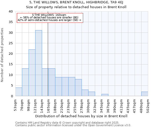 5, THE WILLOWS, BRENT KNOLL, HIGHBRIDGE, TA9 4EJ: Size of property relative to detached houses houses in Brent Knoll
