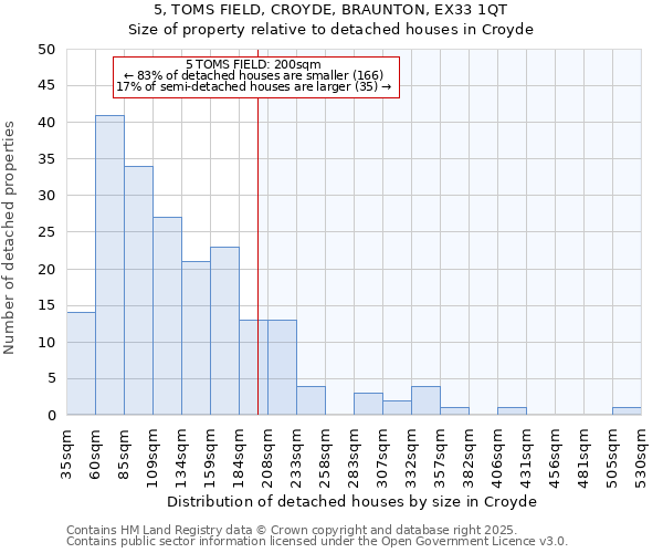 5, TOMS FIELD, CROYDE, BRAUNTON, EX33 1QT: Size of property relative to detached houses houses in Croyde