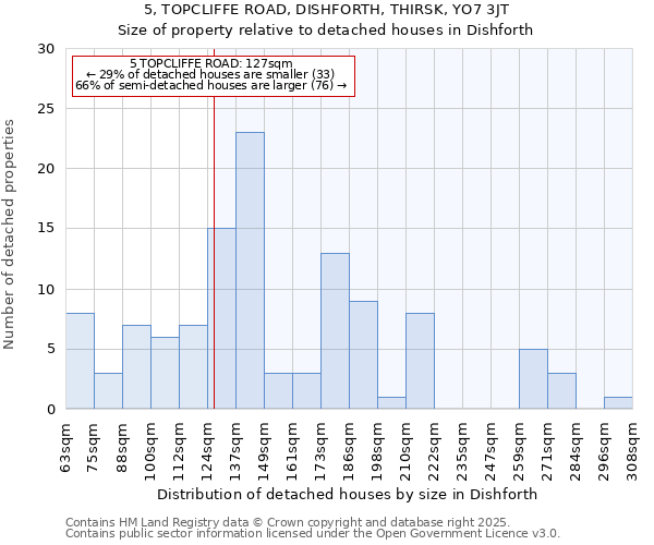 5, TOPCLIFFE ROAD, DISHFORTH, THIRSK, YO7 3JT: Size of property relative to detached houses houses in Dishforth