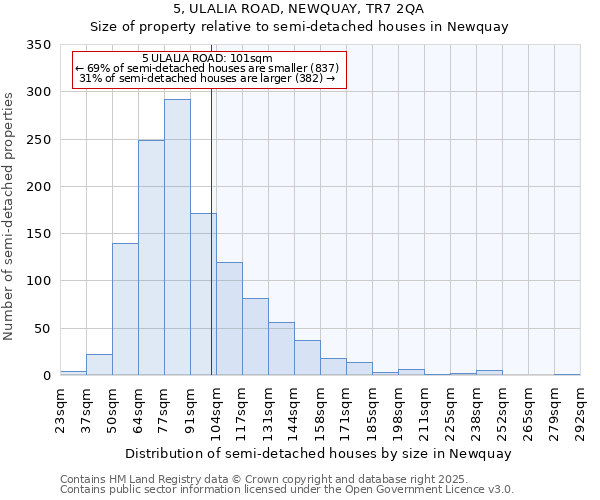 5, ULALIA ROAD, NEWQUAY, TR7 2QA: Size of property relative to semi-detached houses houses in Newquay