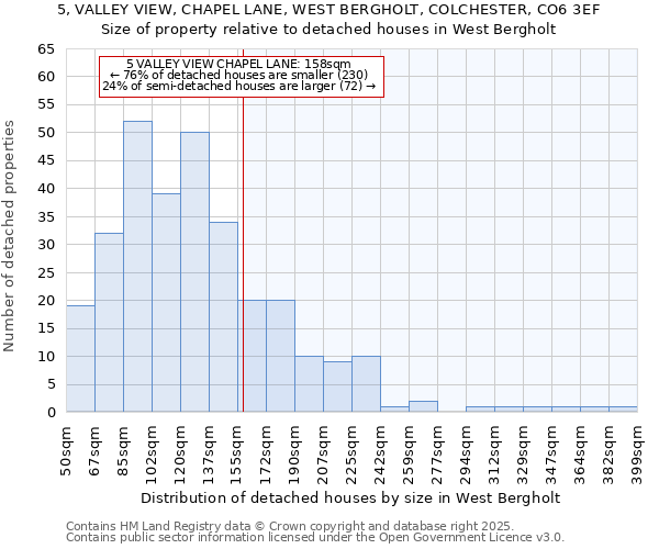 5, VALLEY VIEW, CHAPEL LANE, WEST BERGHOLT, COLCHESTER, CO6 3EF: Size of property relative to detached houses houses in West Bergholt