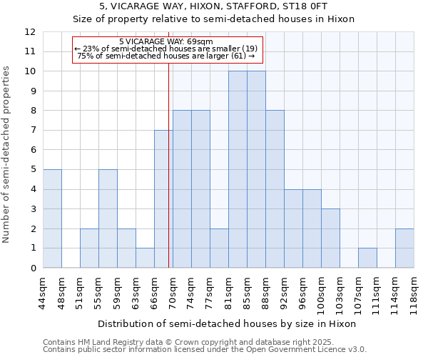 5, VICARAGE WAY, HIXON, STAFFORD, ST18 0FT: Size of property relative to semi-detached houses houses in Hixon