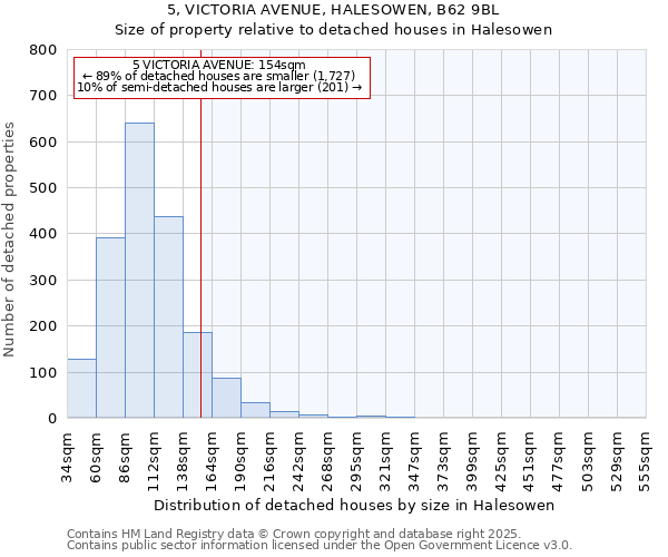 5, VICTORIA AVENUE, HALESOWEN, B62 9BL: Size of property relative to detached houses houses in Halesowen