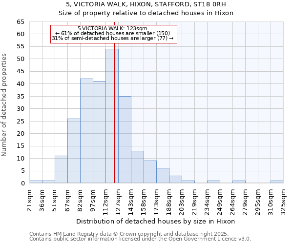 5, VICTORIA WALK, HIXON, STAFFORD, ST18 0RH: Size of property relative to detached houses houses in Hixon