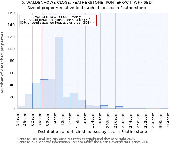 5, WALDENHOWE CLOSE, FEATHERSTONE, PONTEFRACT, WF7 6ED: Size of property relative to detached houses houses in Featherstone