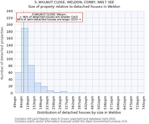 5, WALNUT CLOSE, WELDON, CORBY, NN17 3EE: Size of property relative to detached houses houses in Weldon