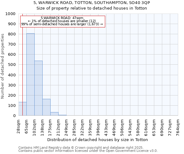 5, WARWICK ROAD, TOTTON, SOUTHAMPTON, SO40 3QP: Size of property relative to detached houses houses in Totton