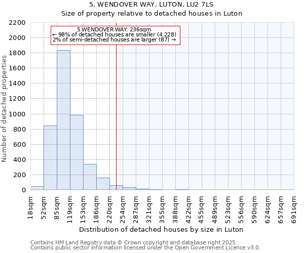 5, WENDOVER WAY, LUTON, LU2 7LS: Size of property relative to detached houses houses in Luton