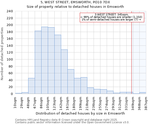 5, WEST STREET, EMSWORTH, PO10 7DX: Size of property relative to detached houses houses in Emsworth