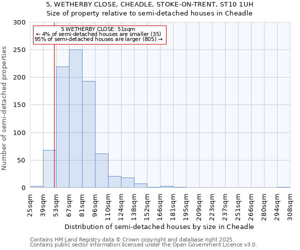 5, WETHERBY CLOSE, CHEADLE, STOKE-ON-TRENT, ST10 1UH: Size of property relative to semi-detached houses houses in Cheadle