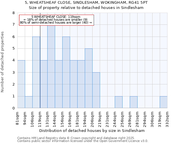 5, WHEATSHEAF CLOSE, SINDLESHAM, WOKINGHAM, RG41 5PT: Size of property relative to detached houses houses in Sindlesham