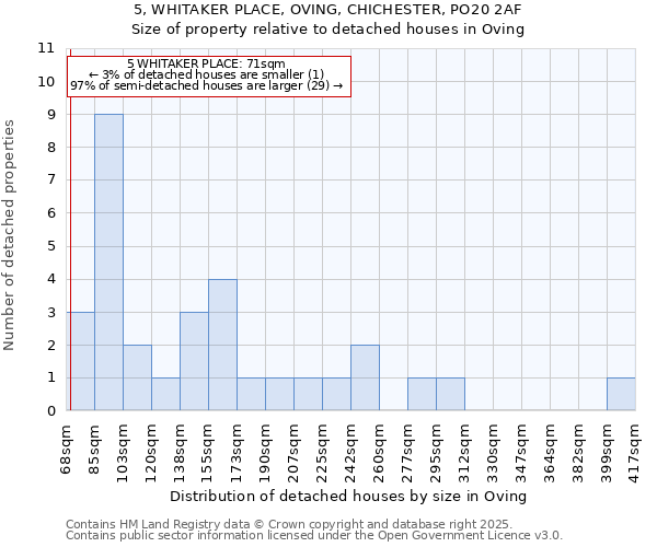 5, WHITAKER PLACE, OVING, CHICHESTER, PO20 2AF: Size of property relative to detached houses houses in Oving