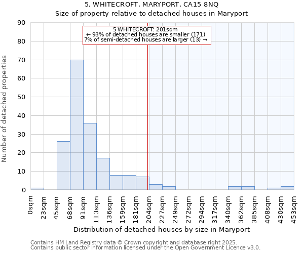 5, WHITECROFT, MARYPORT, CA15 8NQ: Size of property relative to detached houses houses in Maryport