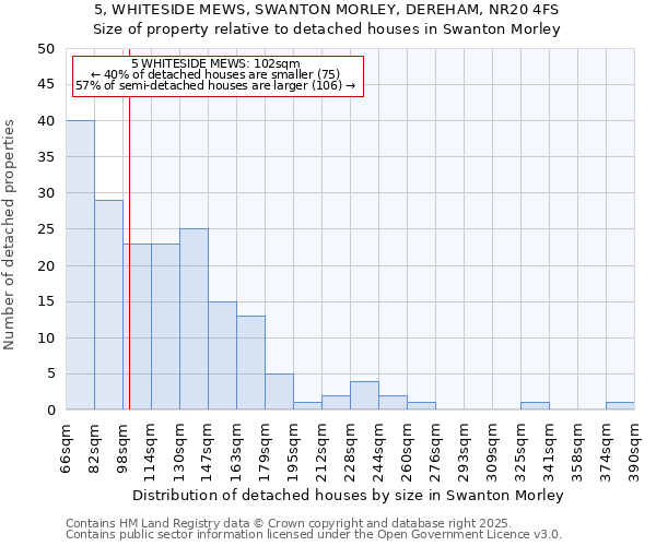 5, WHITESIDE MEWS, SWANTON MORLEY, DEREHAM, NR20 4FS: Size of property relative to detached houses houses in Swanton Morley