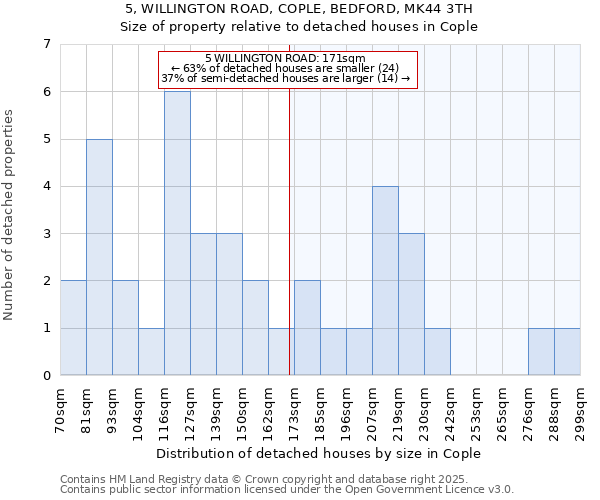 5, WILLINGTON ROAD, COPLE, BEDFORD, MK44 3TH: Size of property relative to detached houses houses in Cople