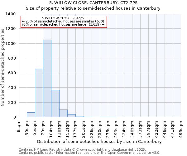5, WILLOW CLOSE, CANTERBURY, CT2 7PS: Size of property relative to semi-detached houses houses in Canterbury