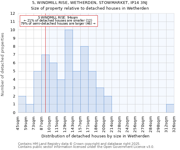 5, WINDMILL RISE, WETHERDEN, STOWMARKET, IP14 3NJ: Size of property relative to detached houses houses in Wetherden