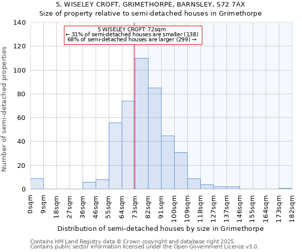 5, WISELEY CROFT, GRIMETHORPE, BARNSLEY, S72 7AX: Size of property relative to semi-detached houses houses in Grimethorpe