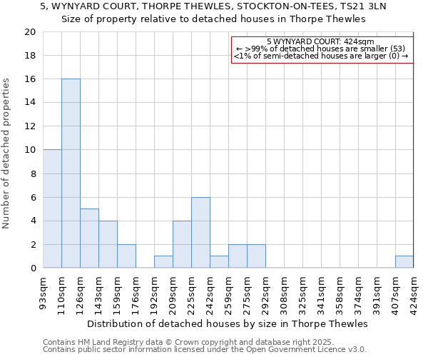 5, WYNYARD COURT, THORPE THEWLES, STOCKTON-ON-TEES, TS21 3LN: Size of property relative to detached houses houses in Thorpe Thewles