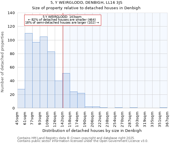 5, Y WEIRGLODD, DENBIGH, LL16 3JS: Size of property relative to detached houses houses in Denbigh