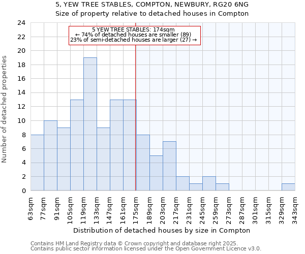5, YEW TREE STABLES, COMPTON, NEWBURY, RG20 6NG: Size of property relative to detached houses houses in Compton