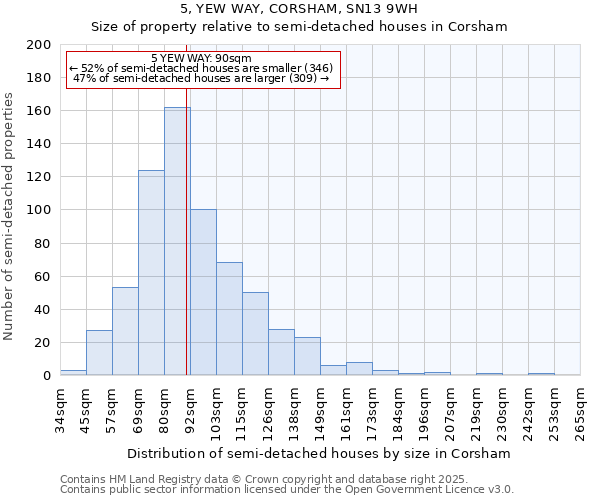 5, YEW WAY, CORSHAM, SN13 9WH: Size of property relative to semi-detached houses houses in Corsham