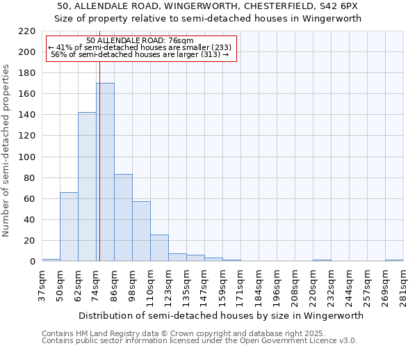 50, ALLENDALE ROAD, WINGERWORTH, CHESTERFIELD, S42 6PX: Size of property relative to semi-detached houses houses in Wingerworth