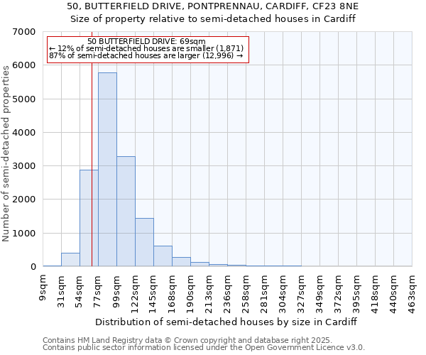 50, BUTTERFIELD DRIVE, PONTPRENNAU, CARDIFF, CF23 8NE: Size of property relative to semi-detached houses houses in Cardiff