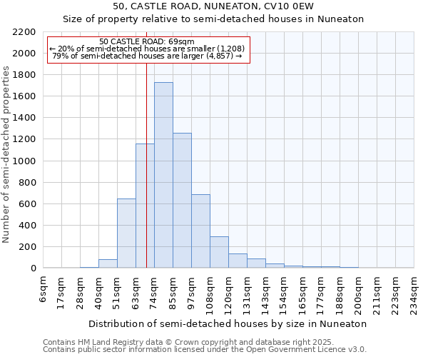 50, CASTLE ROAD, NUNEATON, CV10 0EW: Size of property relative to semi-detached houses houses in Nuneaton