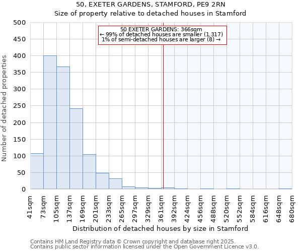 50, EXETER GARDENS, STAMFORD, PE9 2RN: Size of property relative to detached houses houses in Stamford