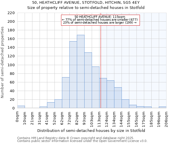 50, HEATHCLIFF AVENUE, STOTFOLD, HITCHIN, SG5 4EY: Size of property relative to semi-detached houses houses in Stotfold