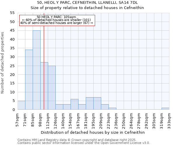 50, HEOL Y PARC, CEFNEITHIN, LLANELLI, SA14 7DL: Size of property relative to detached houses houses in Cefneithin