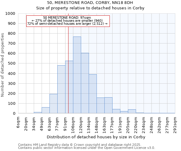 50, MERESTONE ROAD, CORBY, NN18 8DH: Size of property relative to detached houses houses in Corby