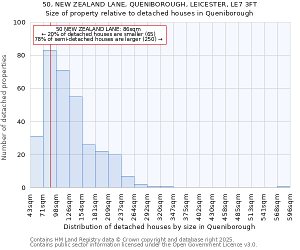 50, NEW ZEALAND LANE, QUENIBOROUGH, LEICESTER, LE7 3FT: Size of property relative to detached houses houses in Queniborough