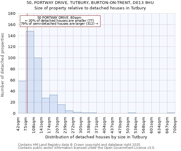 50, PORTWAY DRIVE, TUTBURY, BURTON-ON-TRENT, DE13 9HU: Size of property relative to detached houses houses in Tutbury