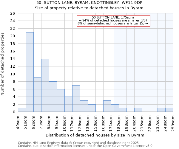 50, SUTTON LANE, BYRAM, KNOTTINGLEY, WF11 9DP: Size of property relative to detached houses houses in Byram