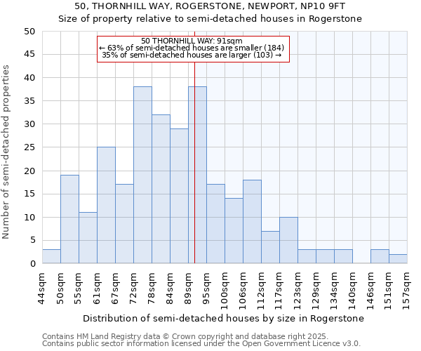 50, THORNHILL WAY, ROGERSTONE, NEWPORT, NP10 9FT: Size of property relative to semi-detached houses houses in Rogerstone
